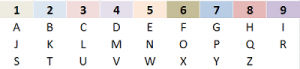 Numérologie, tableau de traduction des lettres en chiffres